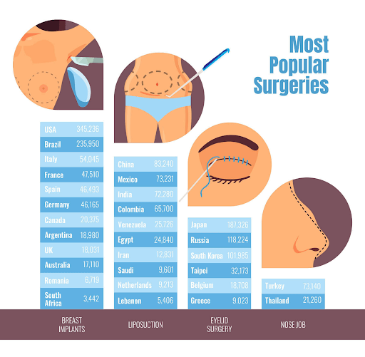 Plastic Surgery trends