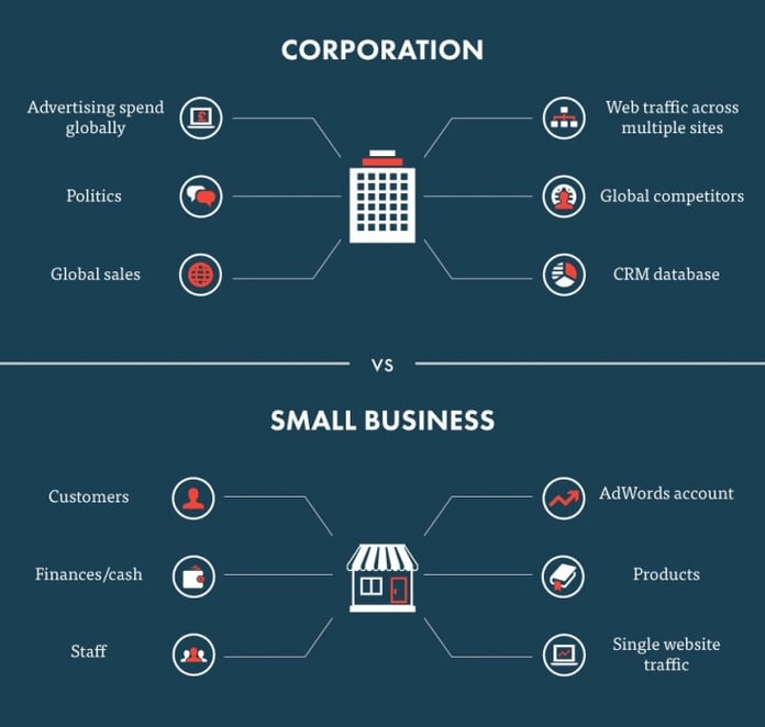chart comparing advantages of corporations with small businesses