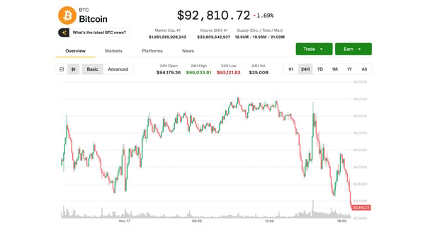 Bitcoin price plunging below $90,000 on trading chart