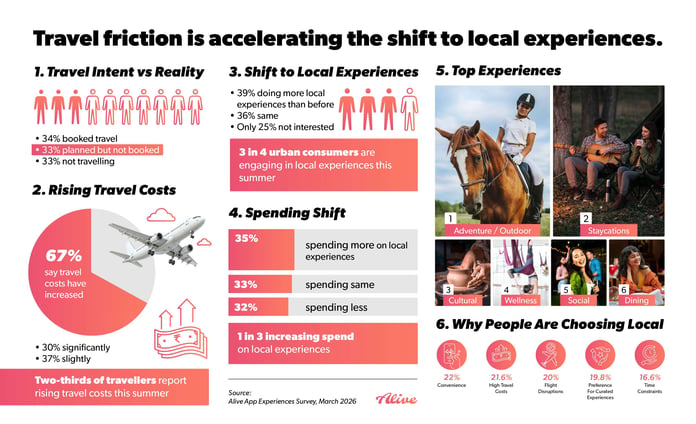 Alive App Survey: 75% of Urban Consumers Turn to Local Experiences as Travel Costs Rise