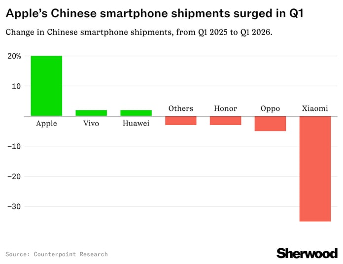 Apple iPhone sales surge in China smartphone market Q1 2026