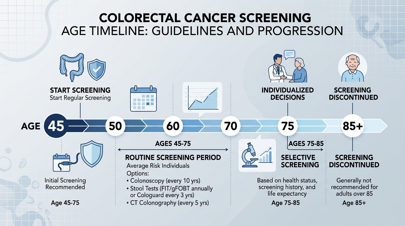 colorectal cancer screening age guidelines chart showing recommended screening ages