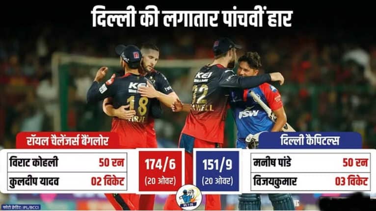 Delhi’s fifth defeat, RCB back on track of victory, fast bowlers did wonders after Kohli