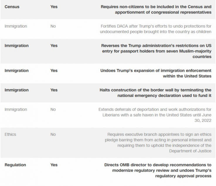 17 decisions signed by Joe Biden