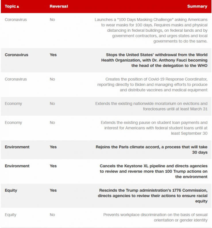 17 decisions signed by Joe Biden-Deferred payment of student loans