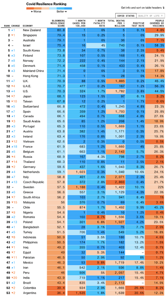 The best countries in the world in Corona(Bloomberg)
