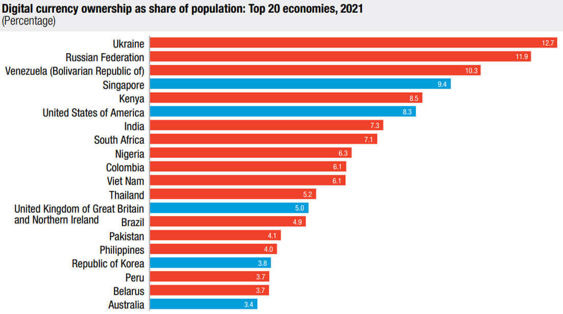 United Nations digital currency ownership share of population