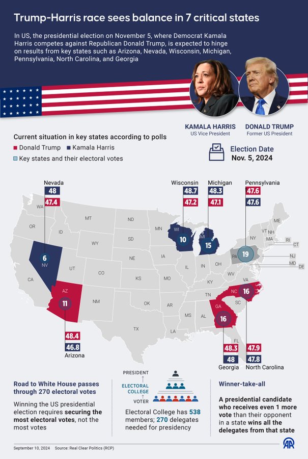 Election Polls, 2024 US Presidential Election, Election, Latest US Election Polls
