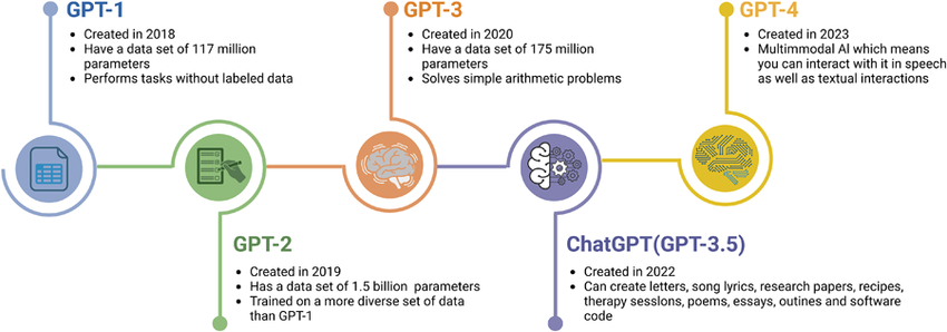ChatGPT timeline infographic with versions and features ChatGPT versions timeline infographic GPT-3.5 GPT-4 GPT-4o GPT-5