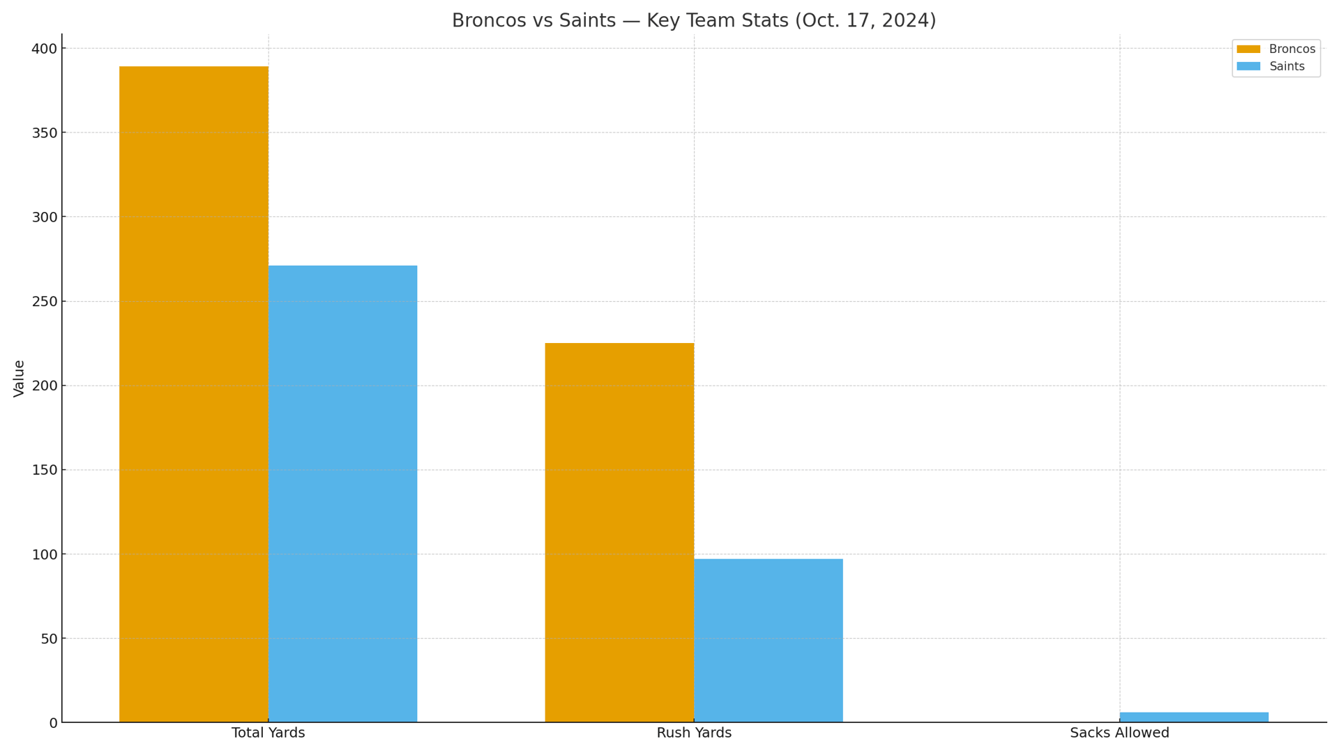 Broncos vs Saints stats chart, total yards, rush yards, sacks allowed, 2024 game