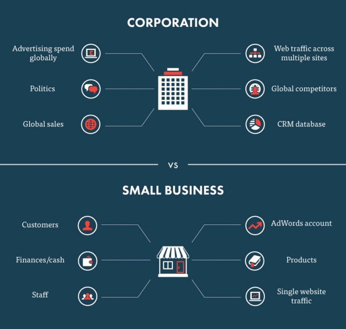 chart comparing advantages of corporations with small businesses