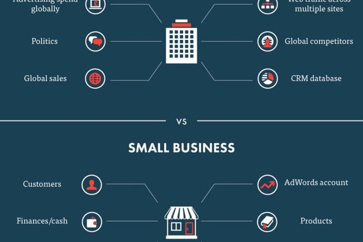 chart comparing advantages of corporations with small businesses