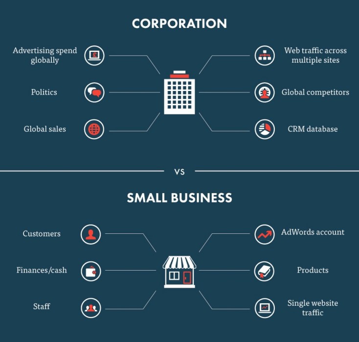chart comparing advantages of corporations with small businesses