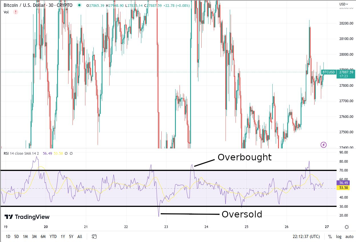Cryptocurrency trading terminal showing Bitcoin price movements with RSI technical indicator, displaying market volatility and trading volume