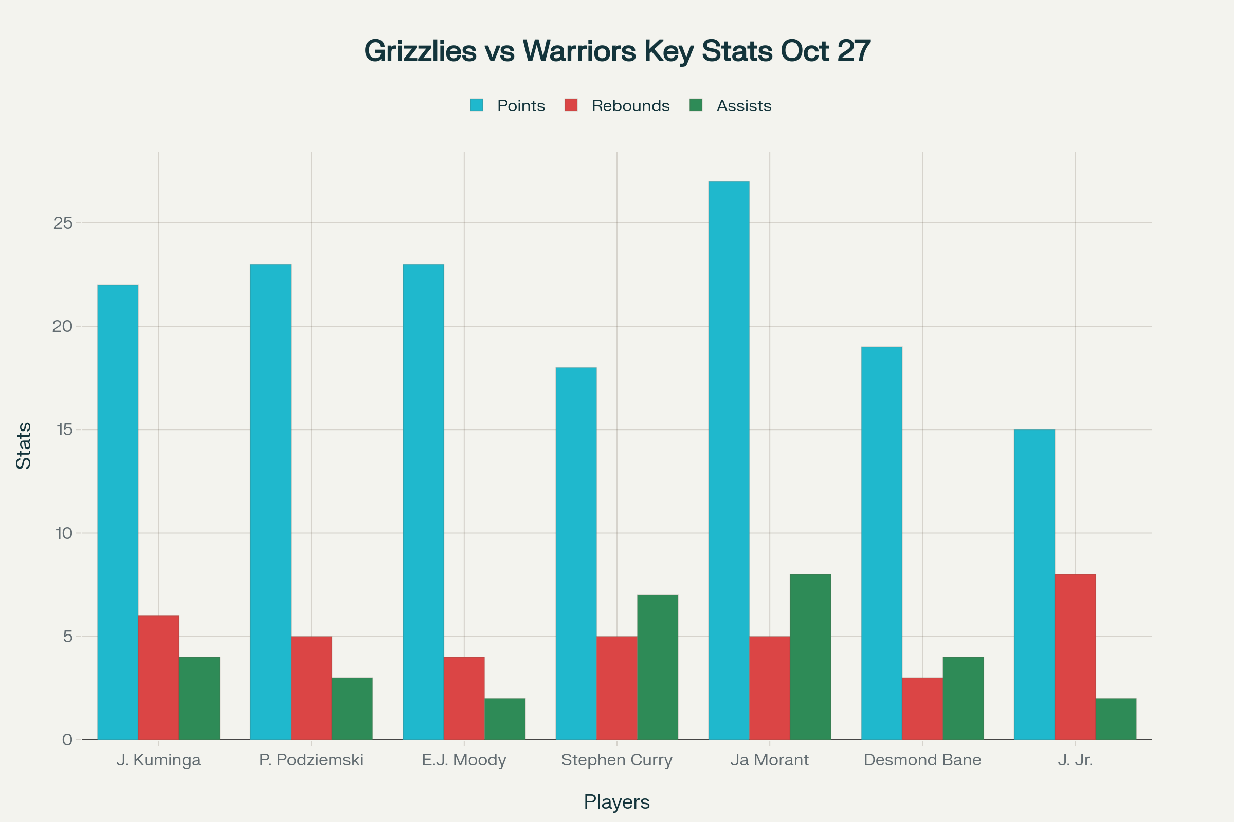 Infographic of Memphis Grizzlies vs Golden State Warriors player stats from October 27, 2025 game