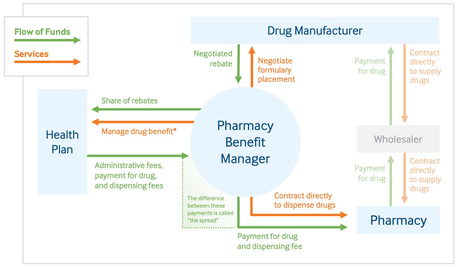 How PBMs shape prices at the pharmacy Pharmacy shelves illustrating the PBM role in formulary placement and rebate flows