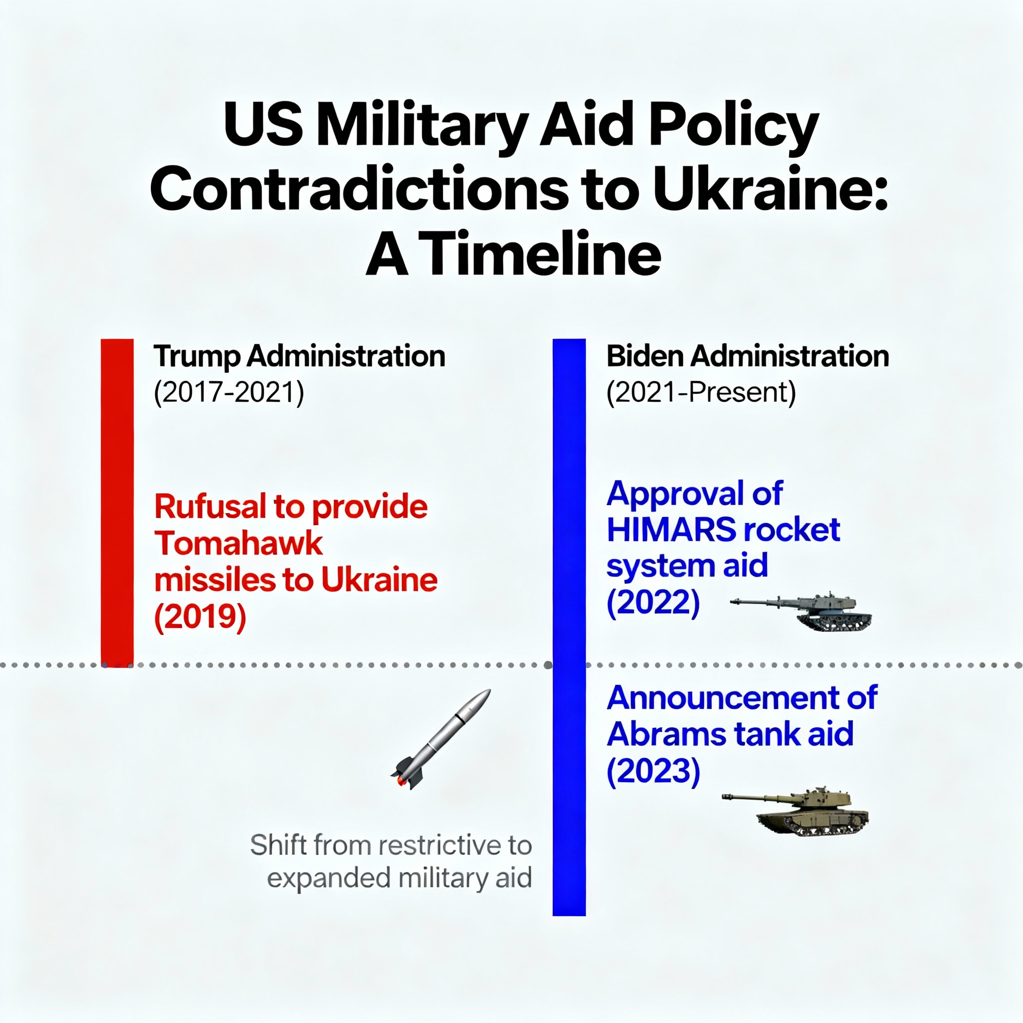 Timeline chart showing contradictions in US military aid policy to Ukraine under different administrations