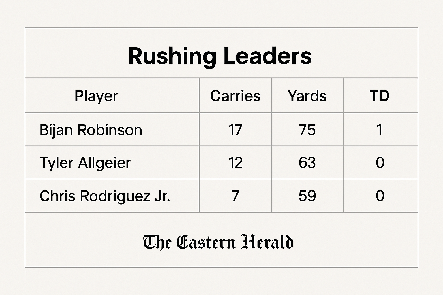 Atlanta Falcons vs Washington Commanders -Rushing Leaders