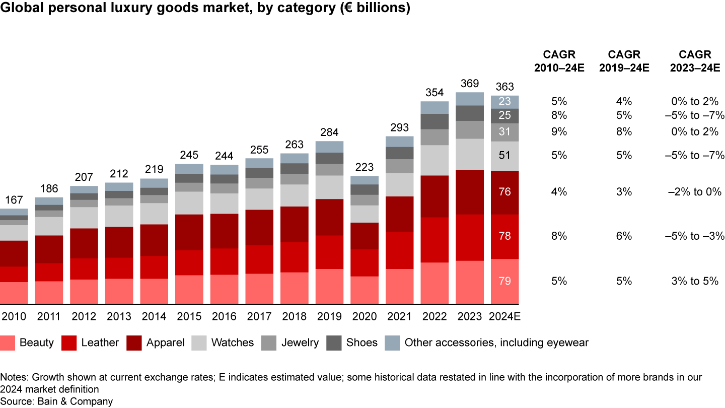 Fashion industry glamour crisis Bain report 2025 Bain McKinsey luxury slowdown data 2025 resale trends