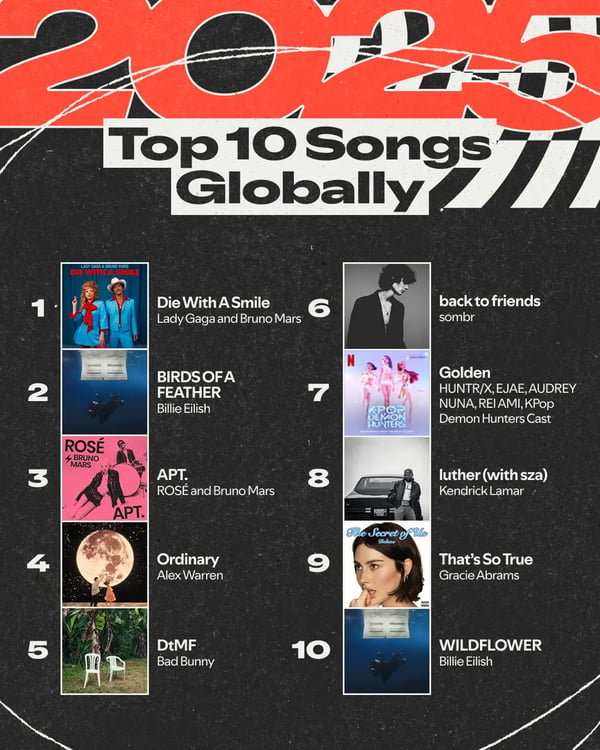 Spotify Wrapped 2025 top streamed global songs and artists