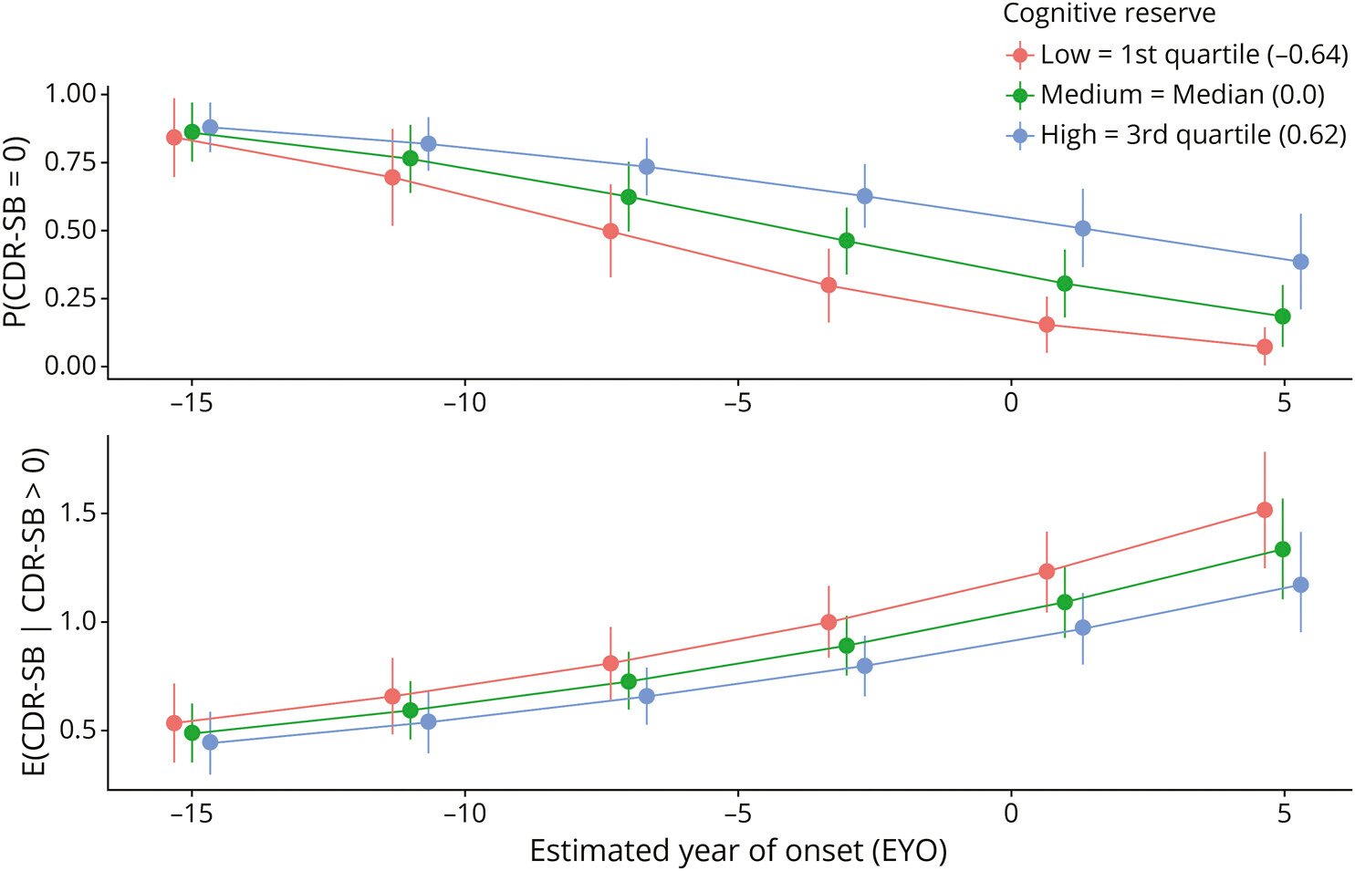 Clinical trial graph showing minimal cognitive improvement in Alzheimer’s drug patients