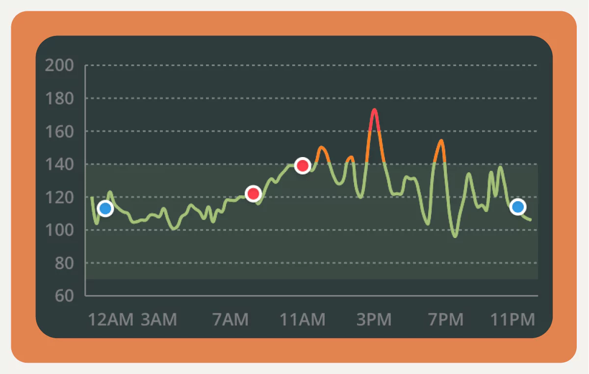 Blood sugar response to morning versus evening exercise