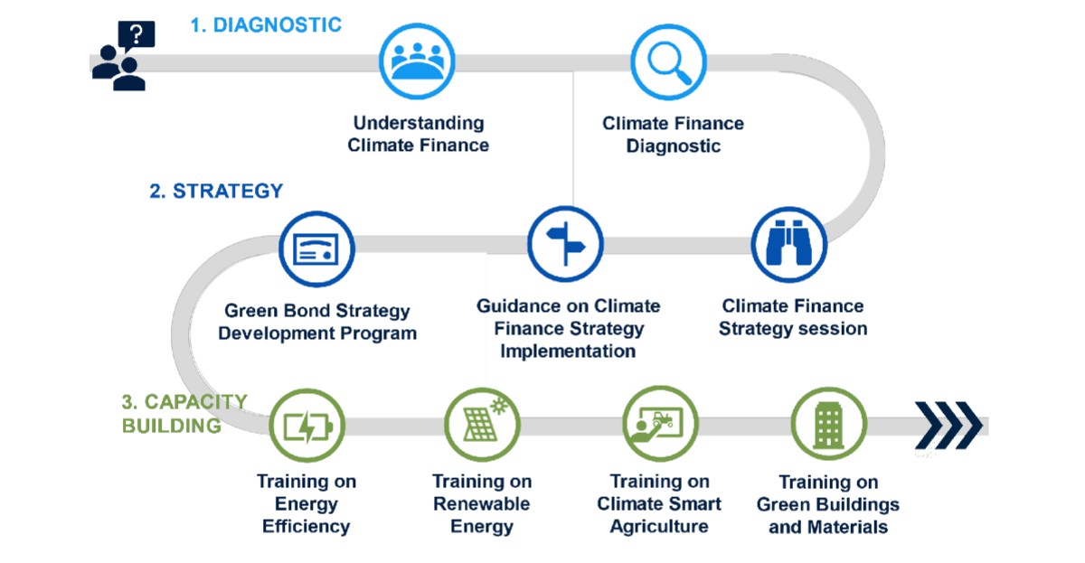 Greenhouse Gas Reduction Fund Financial Structure Illustration of climate finance structure showing green banks and funding intermediaries