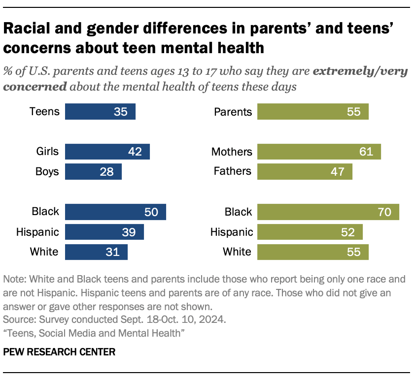 Pew Research teen vs parent views social media mental health