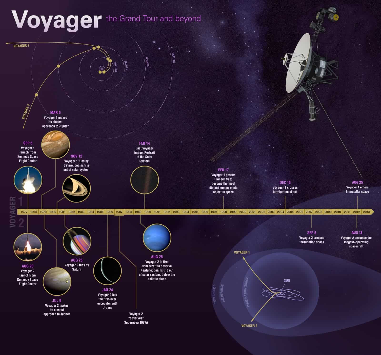 Voyager 1 Instruments Diagram Diagram of Voyager 1 spacecraft showing scientific instruments and components