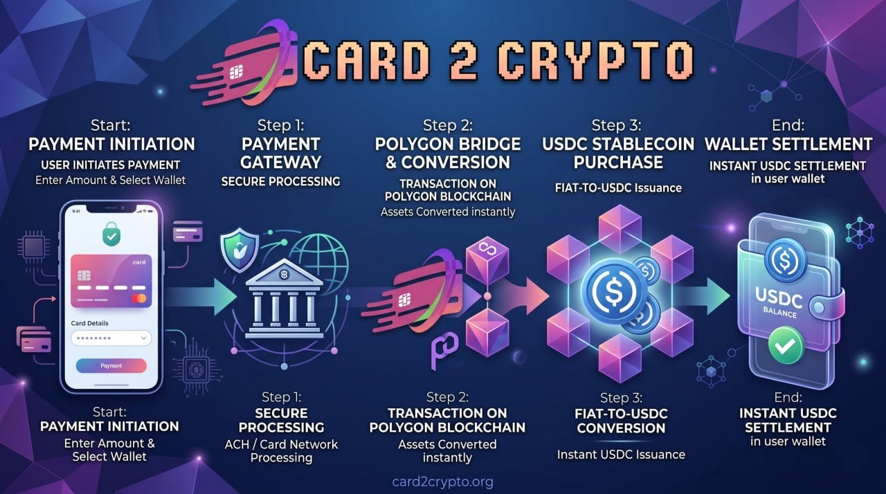 Card2Crypto Introduces Web3 Global Payment Gateway with instant settlement without KYB