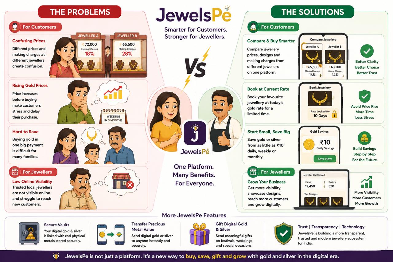How JewelsPe Is Helping Customers Buy Smarter and Local Jewellers Grow in the Digital Era !