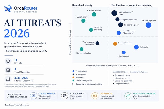 OrcaRouter Releases AI Threat Report 2026 and Makes Its Security Controls Free Amid Rise in Prompt-Injection Attacks