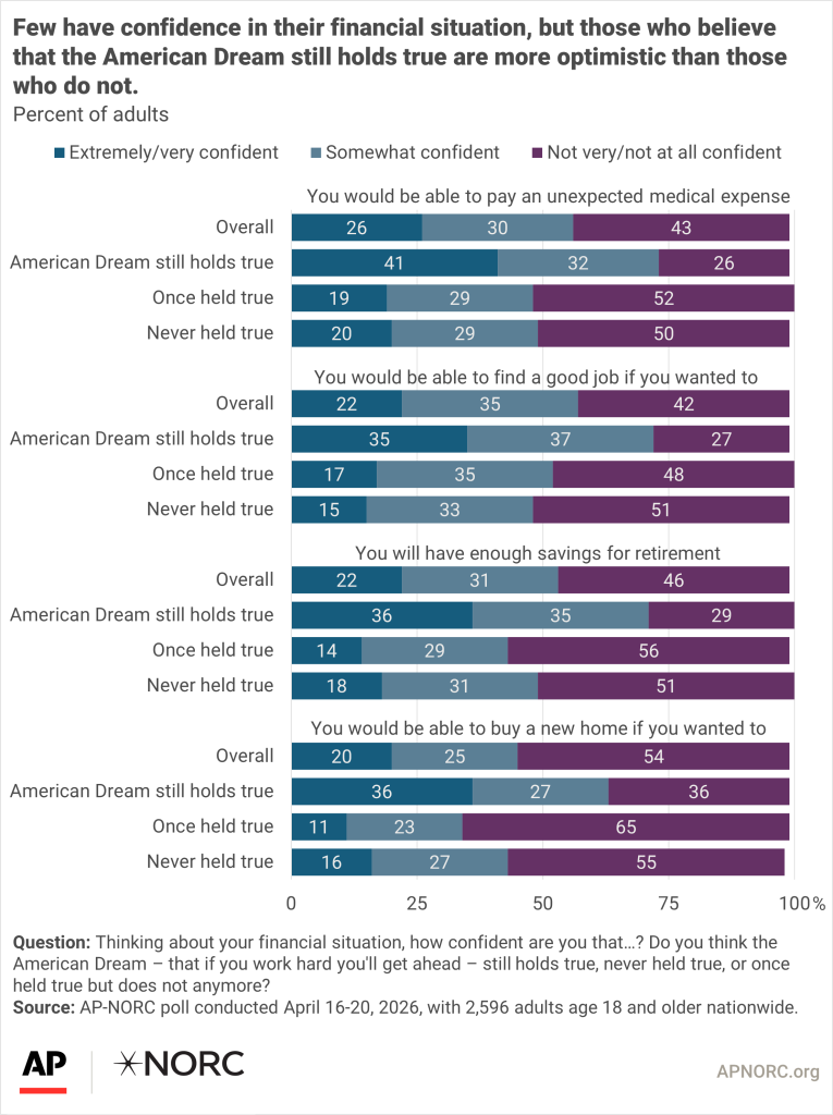AP-NORC poll chart showing American Dream belief breakdown by age group and party, 2026