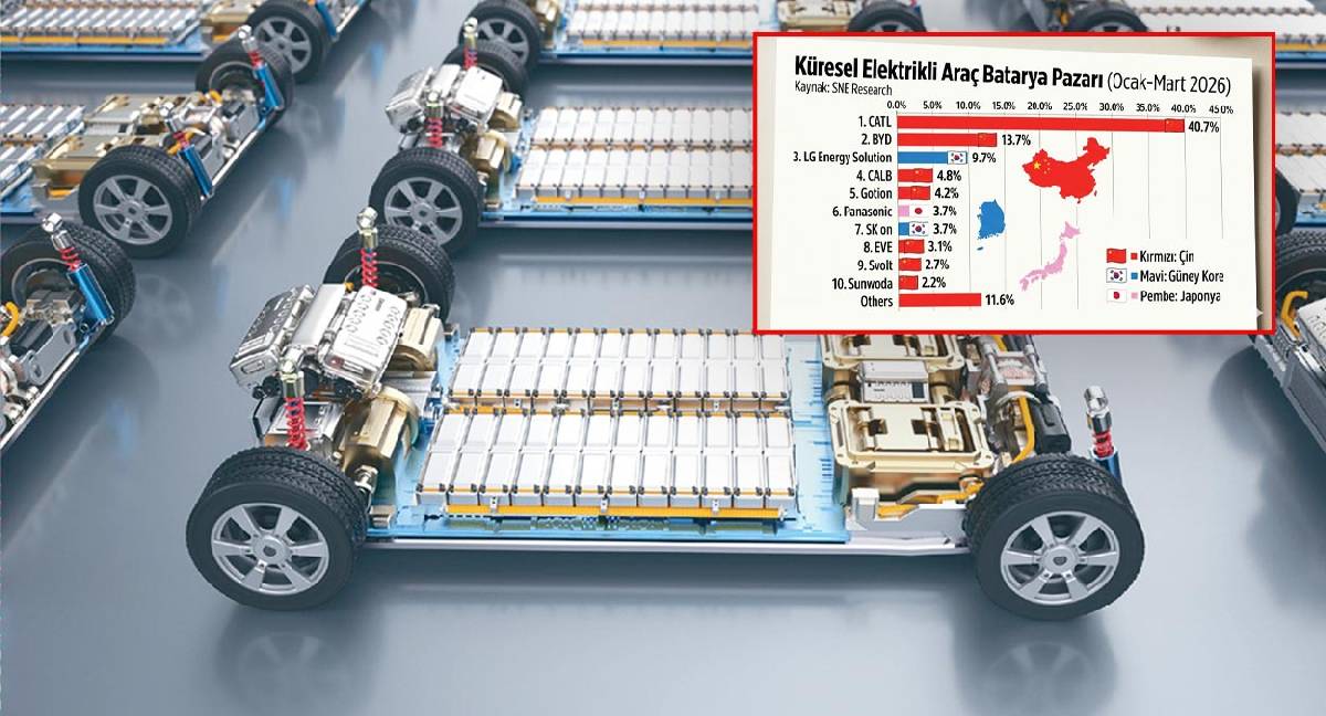 Chart showing China's 71.4 percent global EV battery market share in Q1 2026, led by CATL and BYD