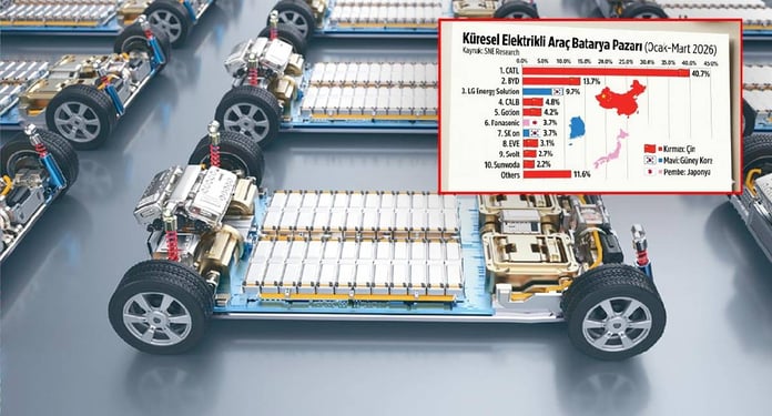Chart showing China's 71.4 percent global EV battery market share in Q1 2026, led by CATL and BYD