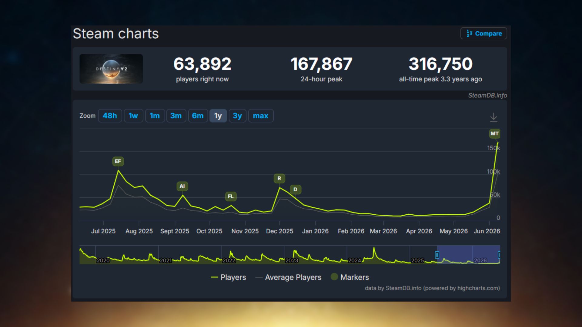 SteamDB chart showing Destiny 2 player count surging to 167,867 on Monument of Triumph launch day June 9 2026