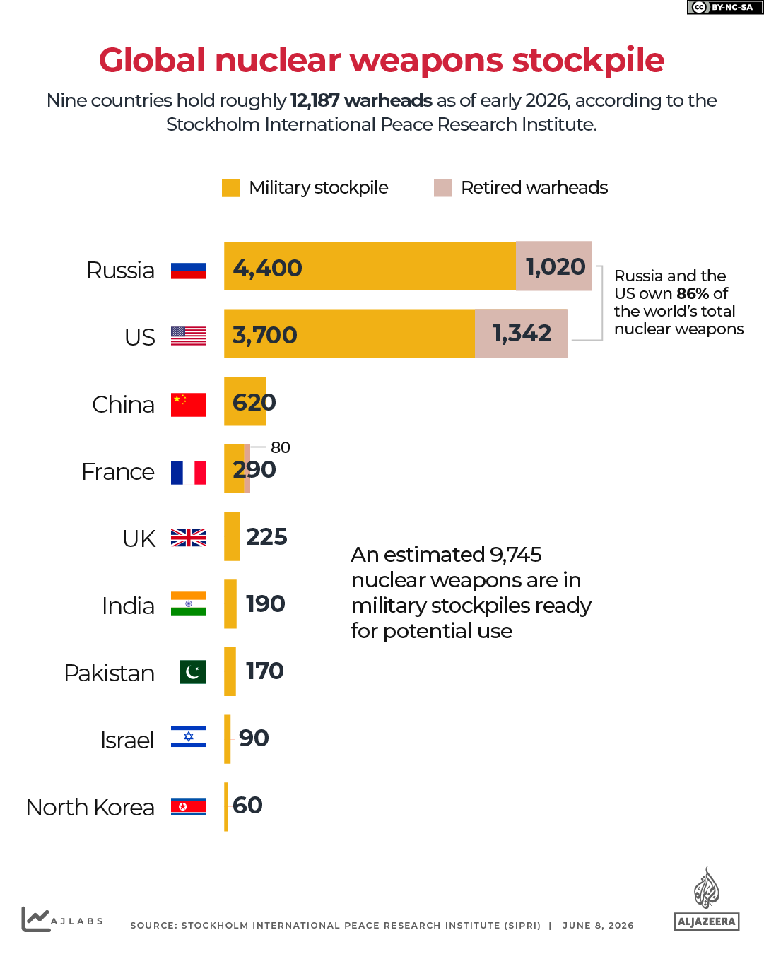 A graphic showing nuclear warhead stockpiles held by the nine nuclear-armed states, according to SIPRI