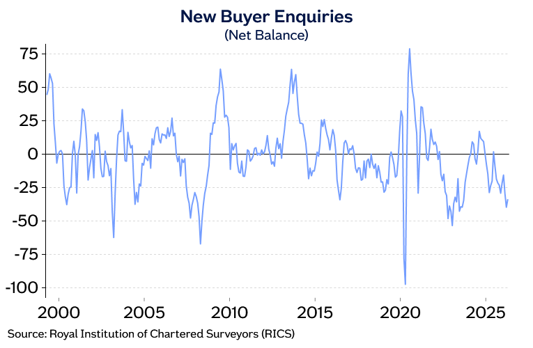 New buyer enquiries UK housing market May 2026 RICS chart Nationwide