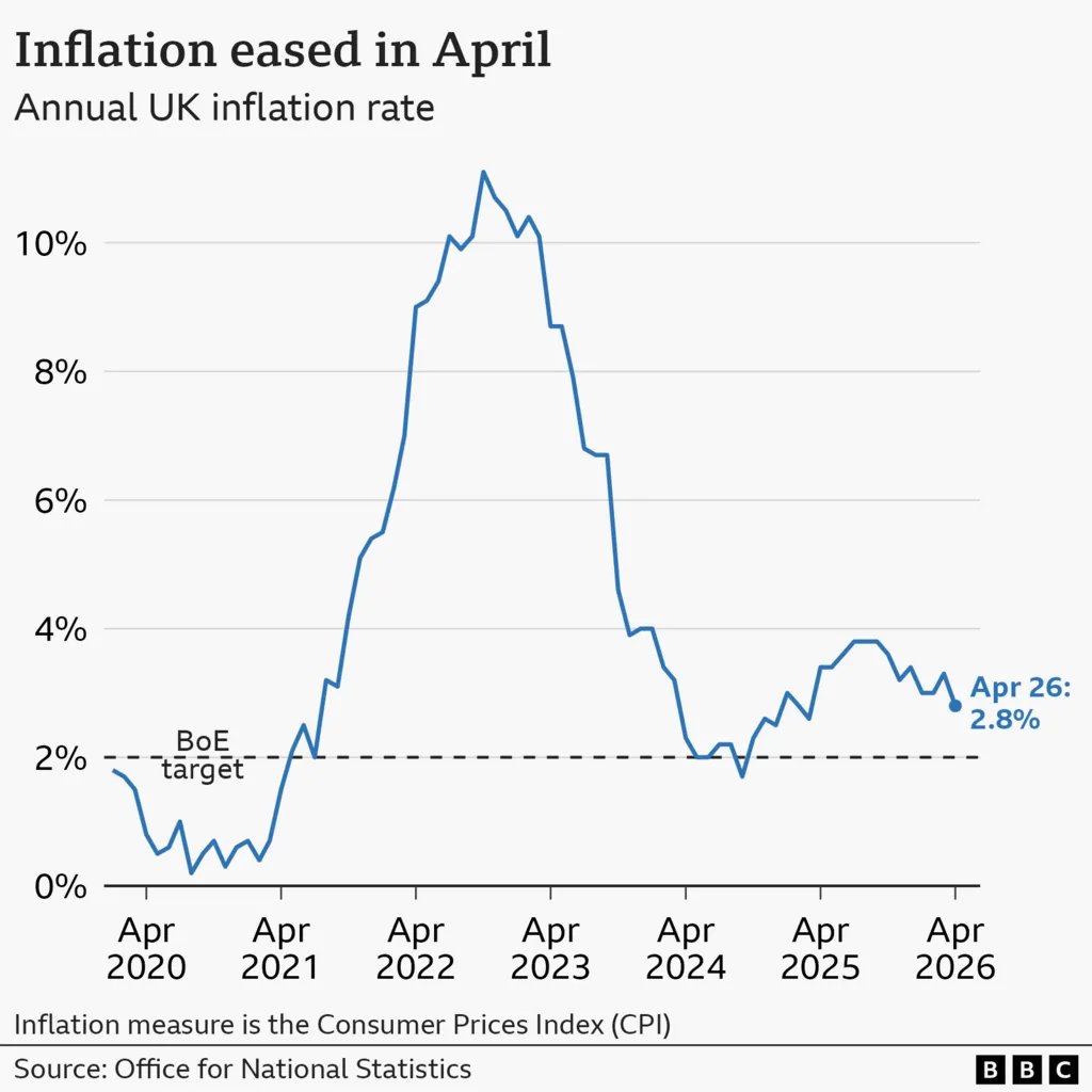 UK CPI inflation trend chart showing stable inflation at 2.8 percent in 2026.