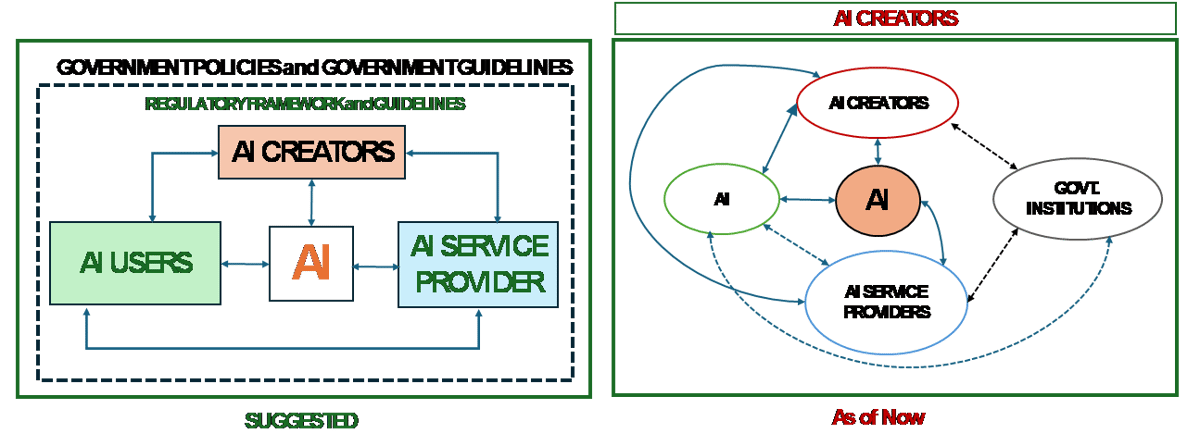 Traceability and Accountability of AI and Responsibility of User Community