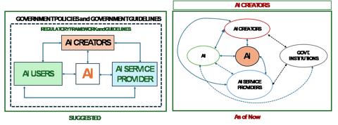 Traceability and Accountability of AI and Responsibility of User Community
