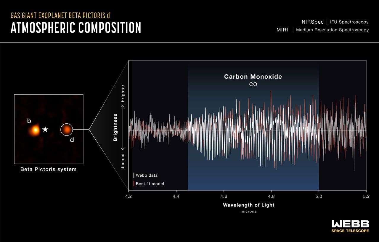 JWST NIRSpec IFU data showing the carbon monoxide spectroscopic signal used to confirm Beta Pictoris d