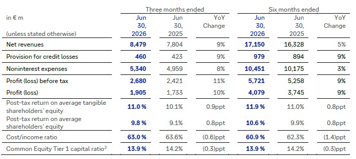 Deutsche Bank Q2 2026 group results at a glance showing 1.9 billion euro profit and key financial metrics by division