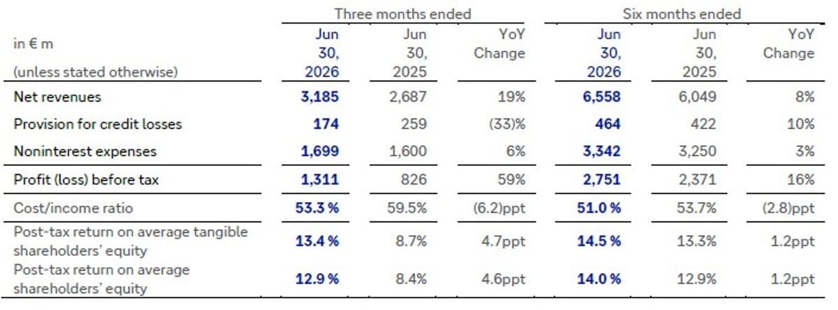 Deutsche Bank Q2 2026 Investment Bank revenue chart showing record fixed income and currencies revenues
