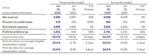 Deutsche Bank Q2 2026 Investment Bank revenue chart showing record fixed income and currencies revenues