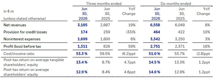 Deutsche Bank Q2 2026 Investment Bank revenue chart showing record fixed income and currencies revenues