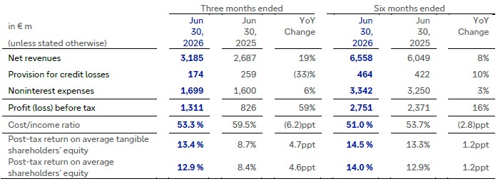 Deutsche Bank Q2 2026 Investment Bank revenue chart showing record fixed income and currencies revenues