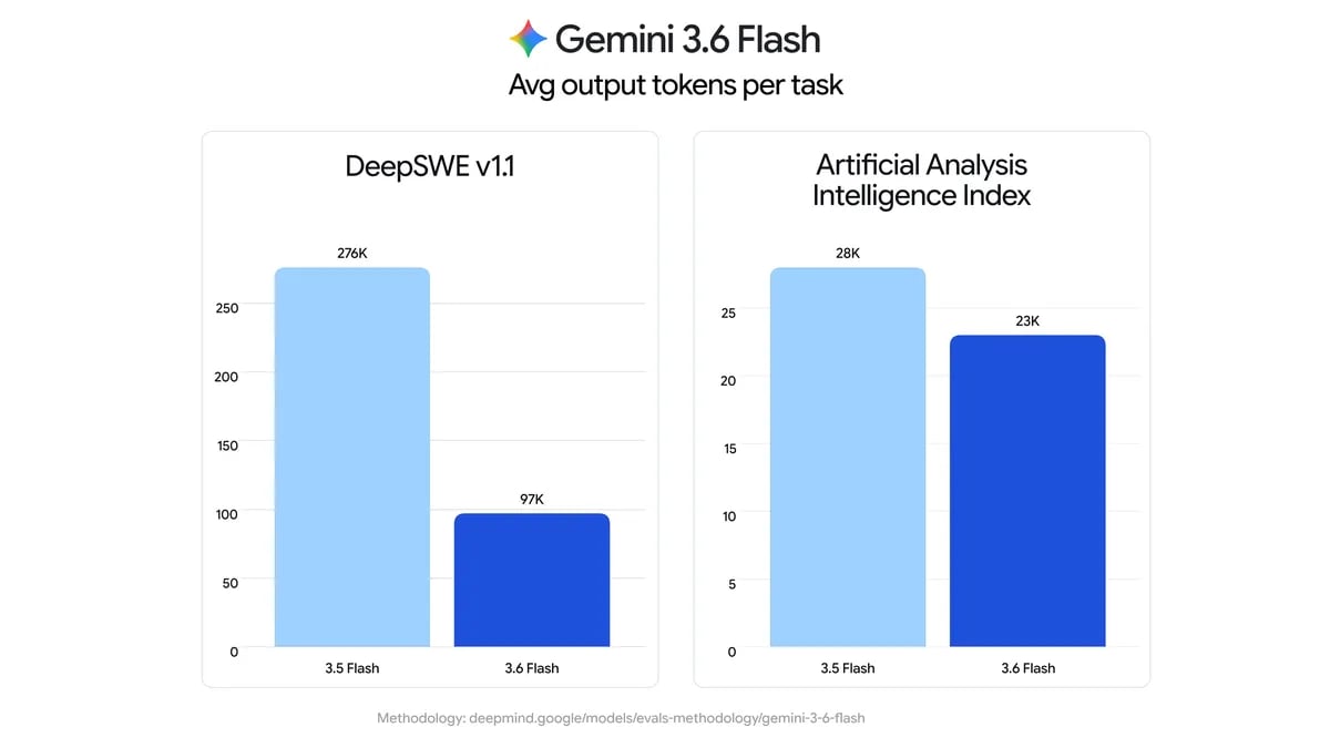 Gemini 3.6 Flash quality benchmark evaluation performance chart 2026