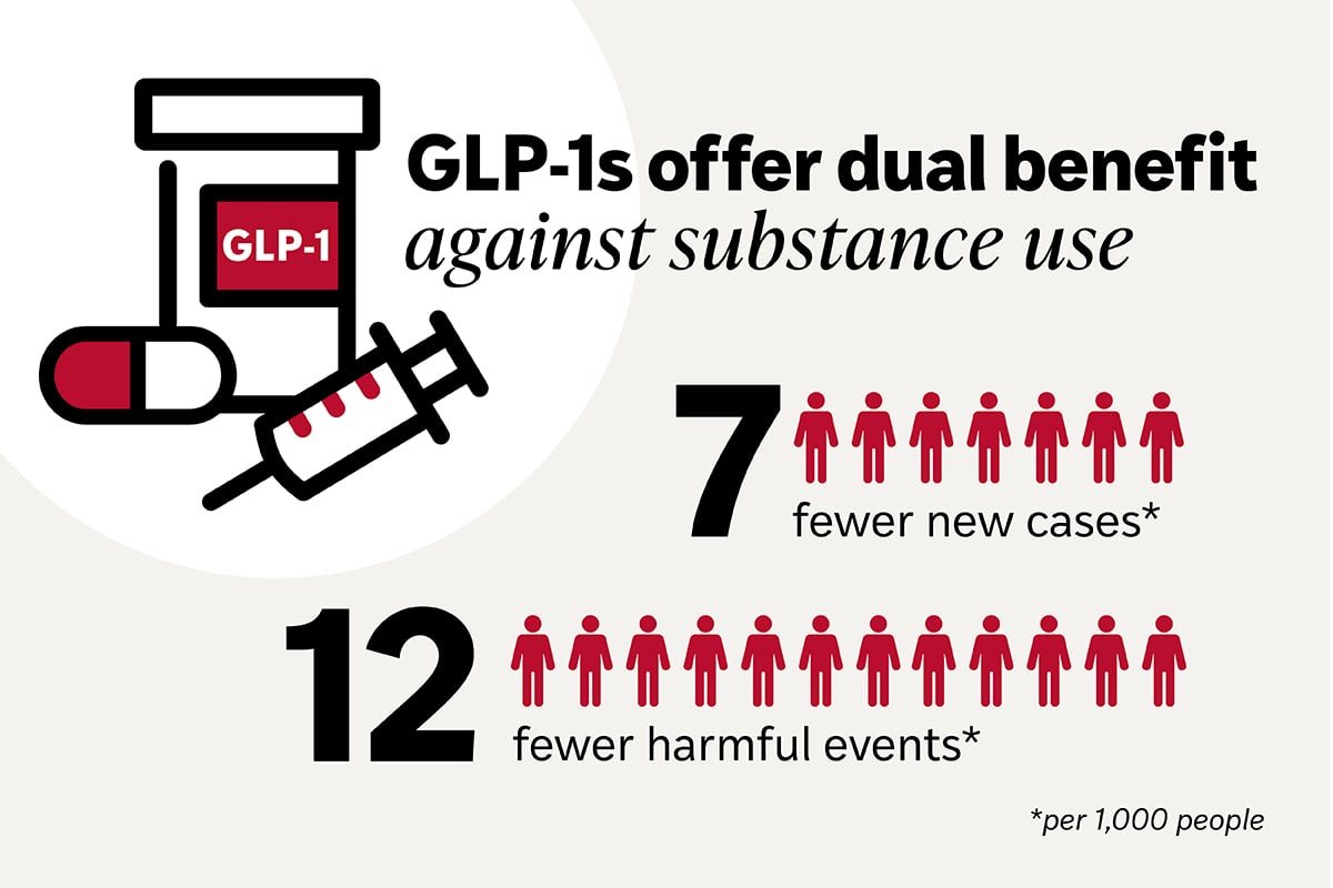 Infographic showing reduction in substance use disorder risk among GLP-1 drug users versus SGLT2 inhibitors