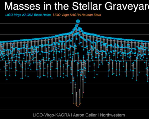 GWTC-5.0 Stellar Graveyard chart showing 390 gravitational wave detections from black hole and neutron star mergers